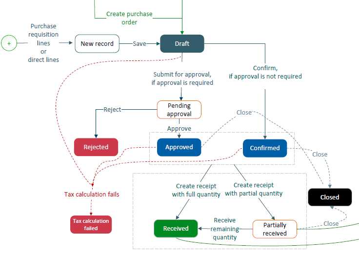 A chart showing the purchase order flow. The status of a newly created purchase order is draft. When the purchase order is approved, its status is pending. When it is partially received, its status changes to in progress, and when it is fully received, its status changes to closed.