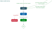 The detailed sales credit memo flow