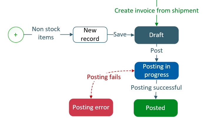 A workflow showing the sales invoice process flow. The status of a newly created invoice is Draft. Once the invoice is posted, its status changes to Posted if the posting is successful. Otherwise it changes to Posting error. 