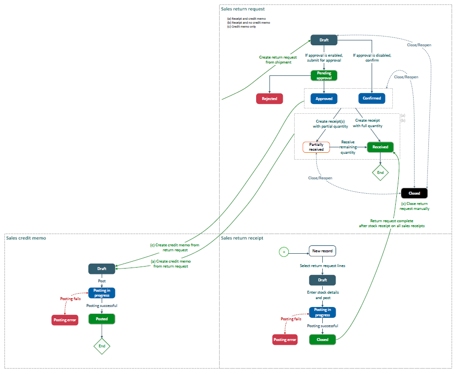 A process flow chart showing the 3 options for a sales return request: a receipt and credit memo, a receipt and no credit memo, or a credit memo only.